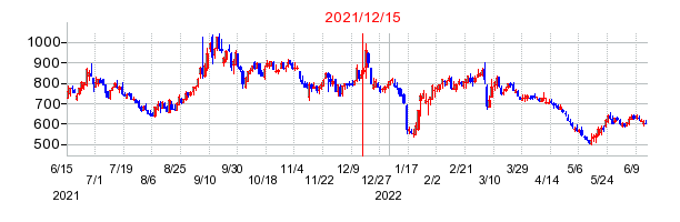 2021年12月15日 16:04前後のの株価チャート